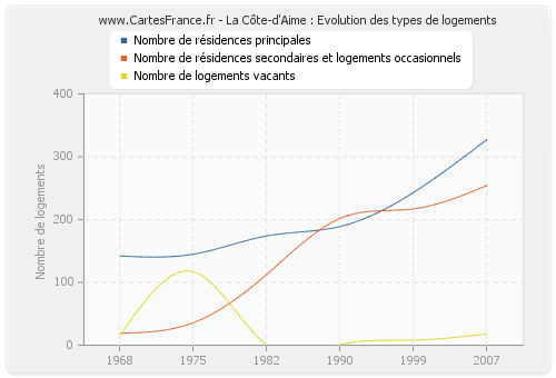 La Côte-d'Aime : Evolution des types de logements